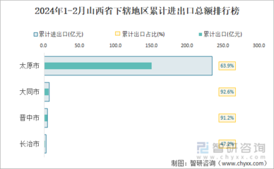 山西2024年初貿(mào)易平穩(wěn)開(kāi)局 消費(fèi)微增3.7%，進(jìn)出口聚焦技術(shù)升級(jí)